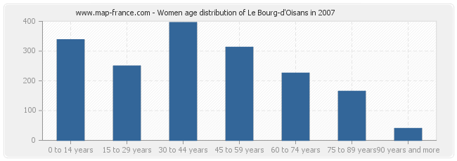 Women age distribution of Le Bourg-d'Oisans in 2007